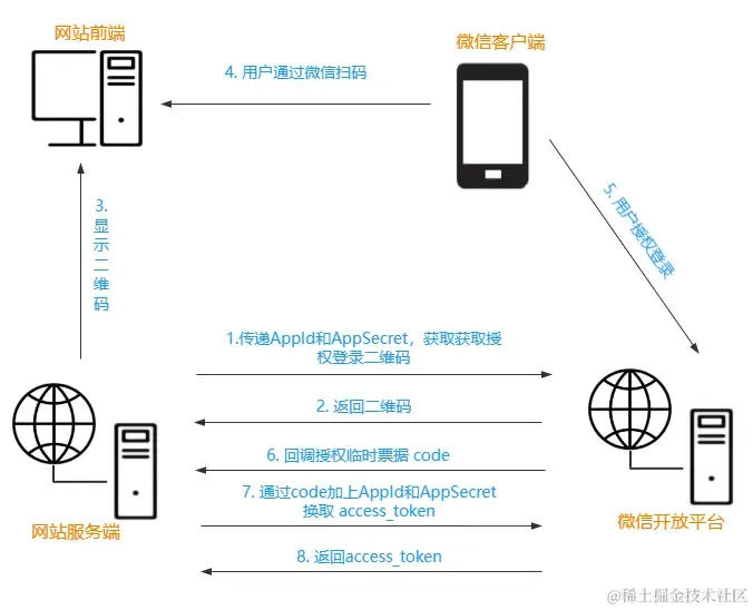扫码登录流程图