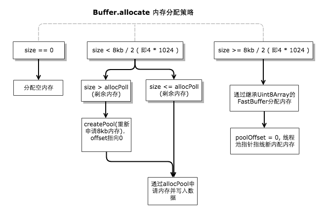 Buffer内存分配策略图